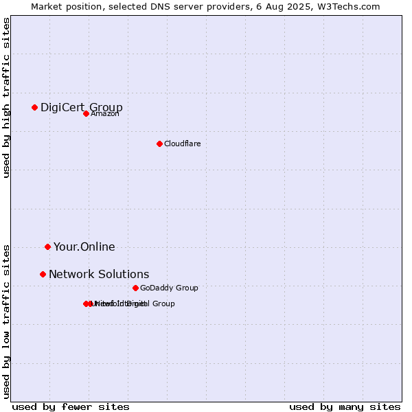 Market position of Your.Online vs. Network Solutions vs. DigiCert Group