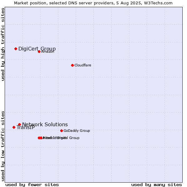 Market position of Network Solutions vs. DigiCert Group vs. TransIP