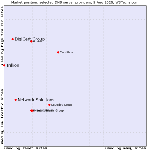 Market position of Network Solutions vs. DigiCert Group vs. Trillion