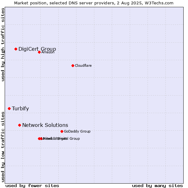 Market position of Network Solutions vs. DigiCert Group vs. Turbify