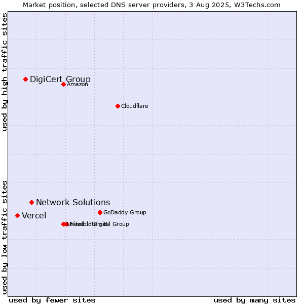 Market position of Network Solutions vs. DigiCert Group vs. Vercel