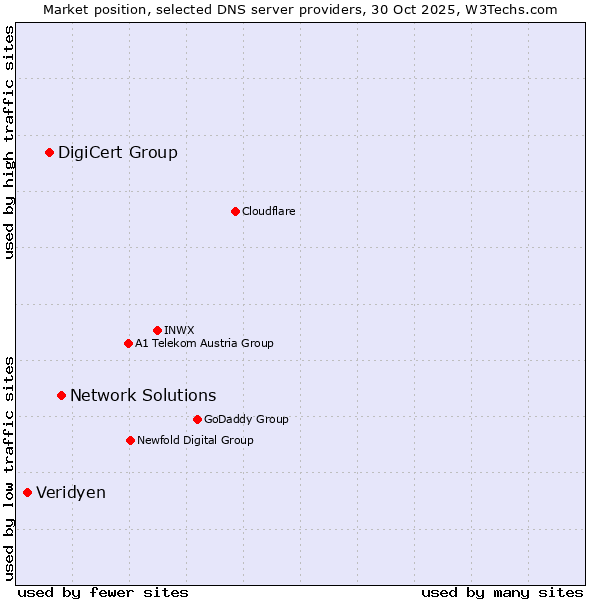 Market position of Network Solutions vs. DigiCert Group vs. Veridyen