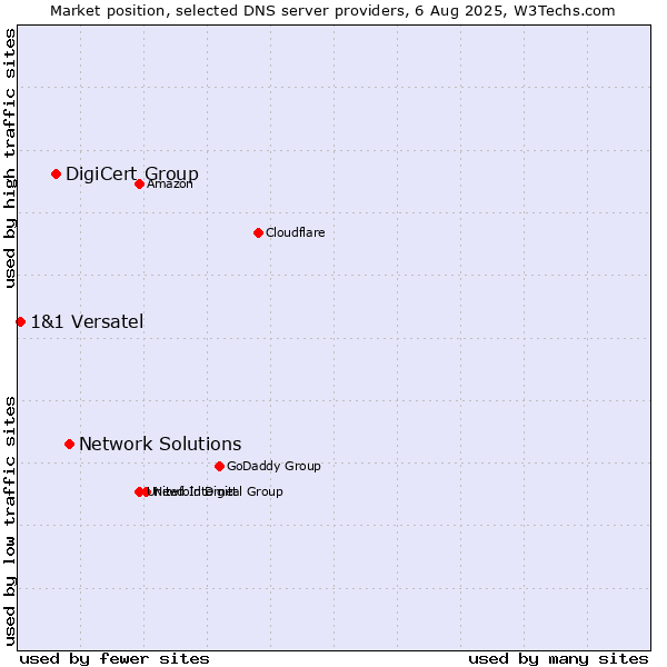 Market position of Network Solutions vs. DigiCert Group vs. 1&1 Versatel