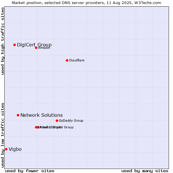 Market position of Network Solutions vs. DigiCert Group vs. Vigbo
