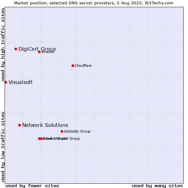 Market position of Network Solutions vs. DigiCert Group vs. Visualsoft