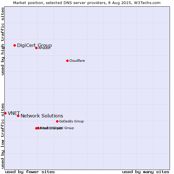 Market position of Network Solutions vs. DigiCert Group vs. VNET