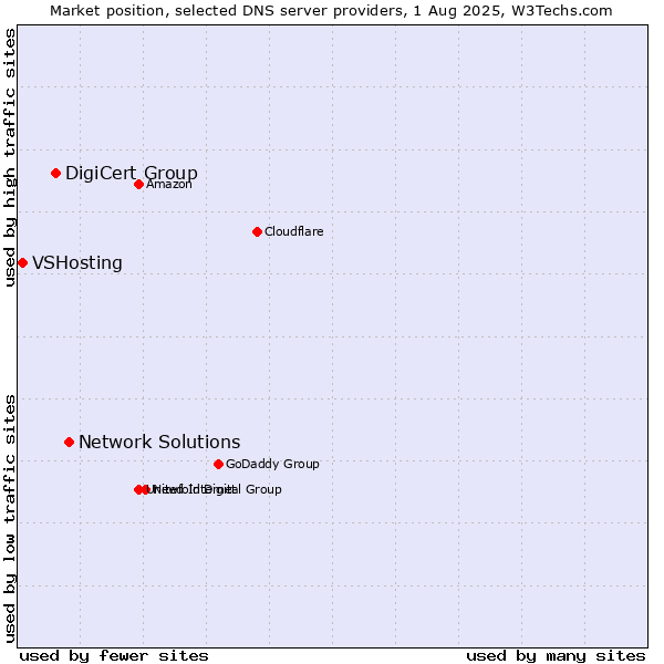 Market position of Network Solutions vs. DigiCert Group vs. VSHosting