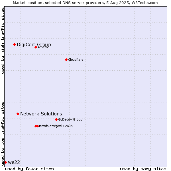Market position of Network Solutions vs. DigiCert Group vs. we22