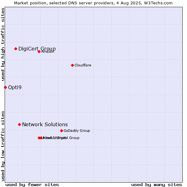 Market position of Network Solutions vs. DigiCert Group vs. Opti9