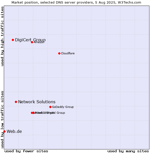 Market position of Network Solutions vs. DigiCert Group vs. Web.de
