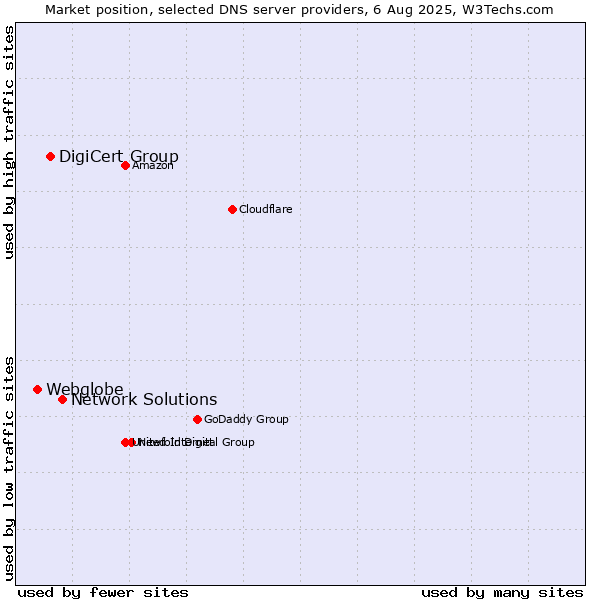 Market position of Network Solutions vs. DigiCert Group vs. Webglobe