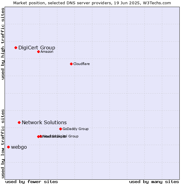 Market position of Network Solutions vs. DigiCert Group vs. webgo