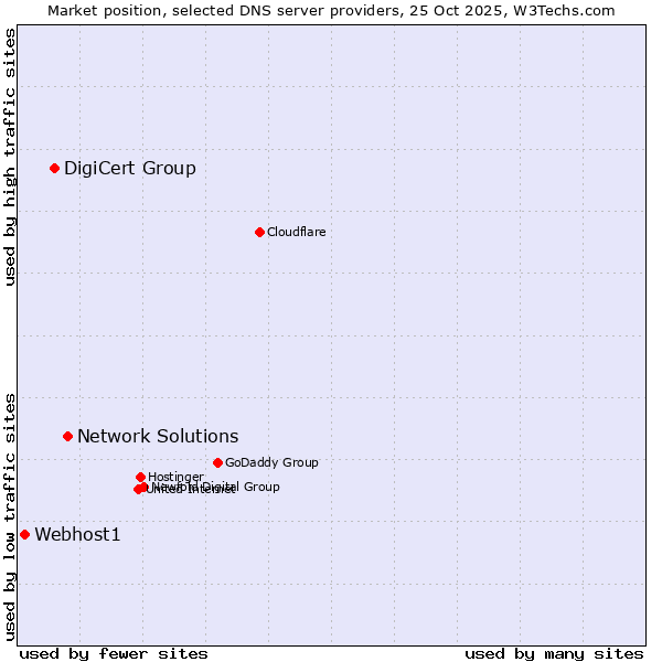 Market position of Network Solutions vs. DigiCert Group vs. Webhost1