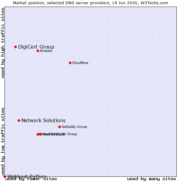 Market position of Network Solutions vs. DigiCert Group vs. Webhost Python