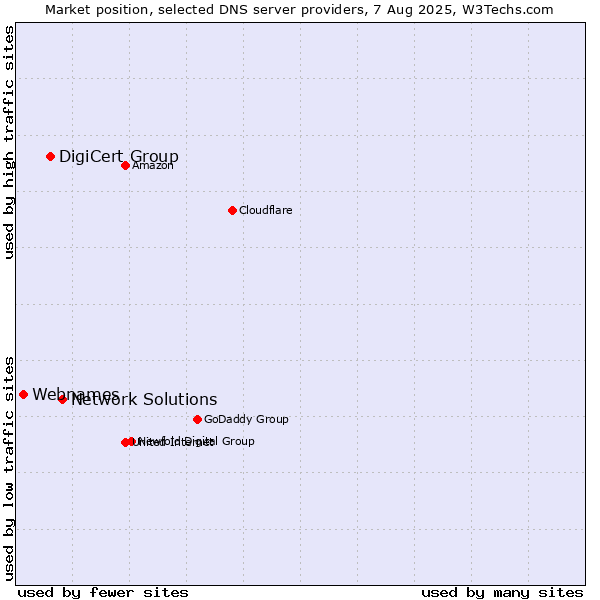 Market position of Network Solutions vs. DigiCert Group vs. Webnames