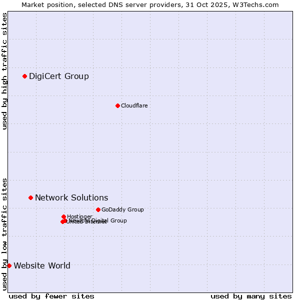 Market position of Network Solutions vs. DigiCert Group vs. Website World