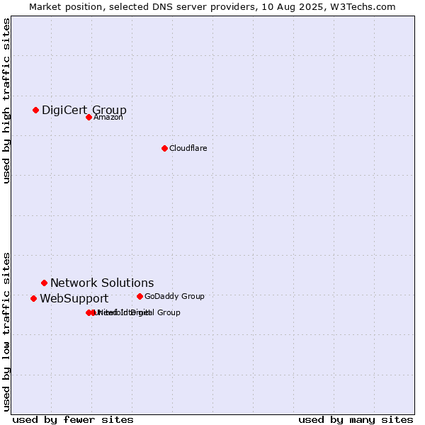 Market position of Network Solutions vs. DigiCert Group vs. WebSupport