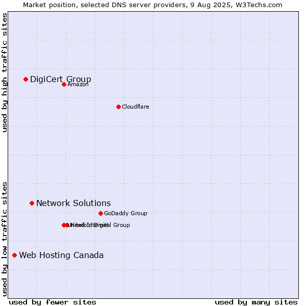 Market position of Network Solutions vs. DigiCert Group vs. Web Hosting Canada
