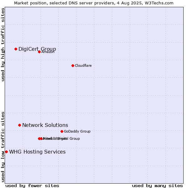 Market position of Network Solutions vs. DigiCert Group vs. WHG Hosting Services