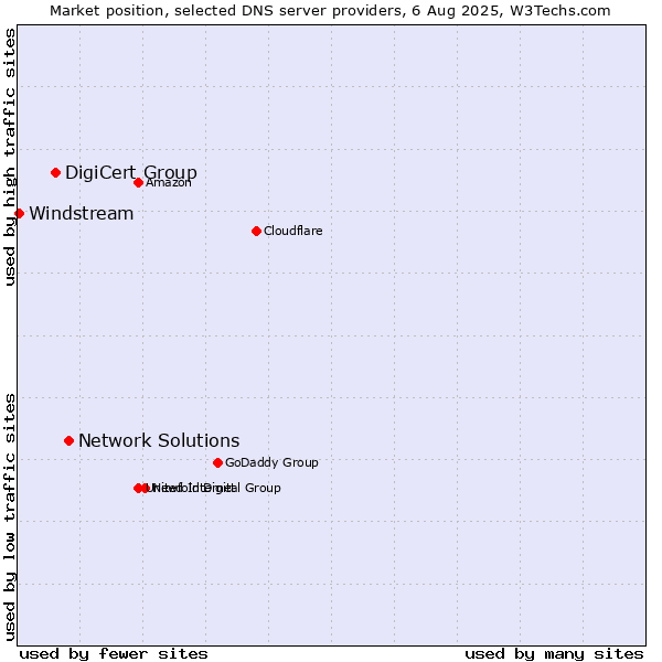 Market position of Network Solutions vs. DigiCert Group vs. Windstream