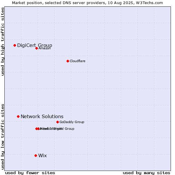 Market position of Wix vs. Network Solutions vs. DigiCert Group