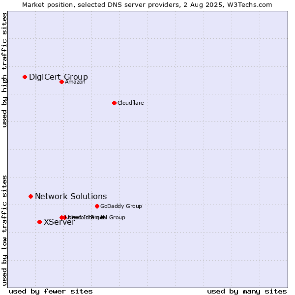 Market position of XServer vs. Network Solutions vs. DigiCert Group