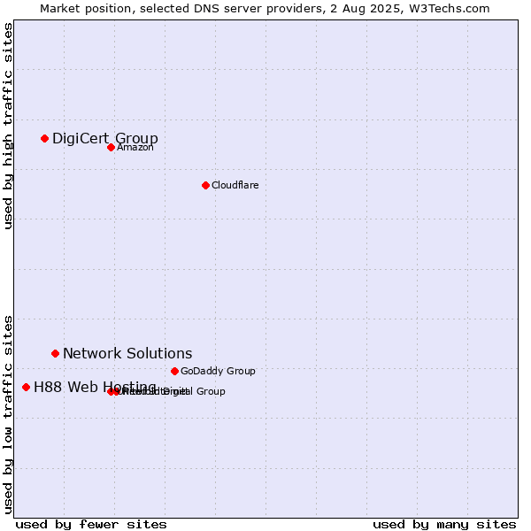 Market position of Network Solutions vs. DigiCert Group vs. H88 Web Hosting