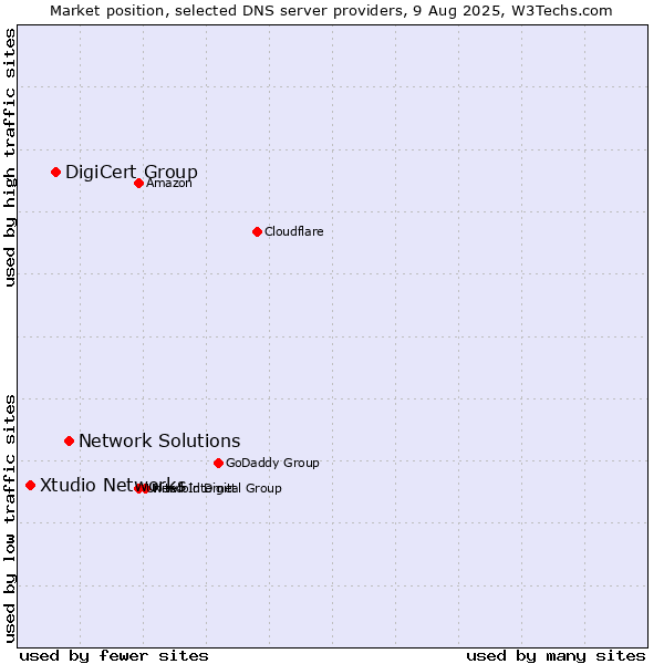 Market position of Network Solutions vs. DigiCert Group vs. Xtudio Networks