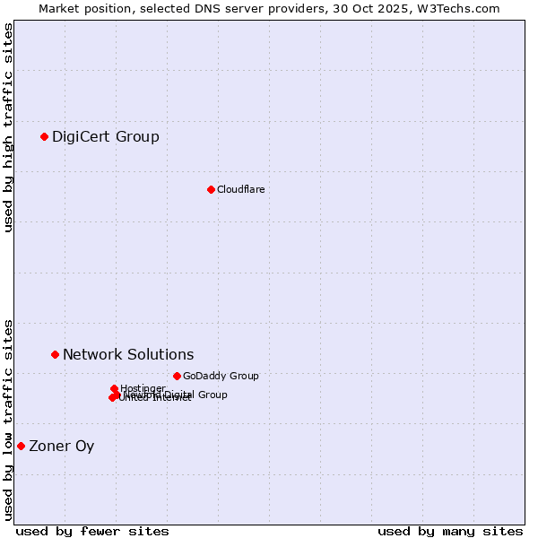 Market position of Network Solutions vs. DigiCert Group vs. Zoner Oy