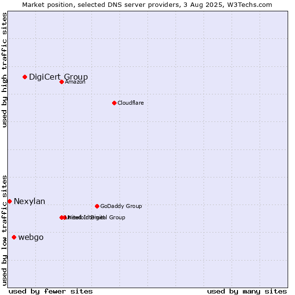 Market position of DigiCert Group vs. webgo vs. Nexylan