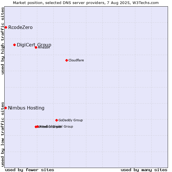Market position of DigiCert Group vs. RcodeZero vs. Nimbus Hosting
