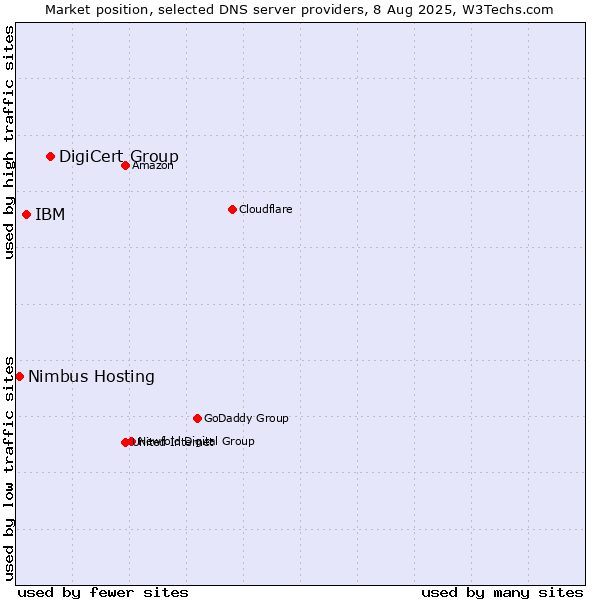 Market position of DigiCert Group vs. IBM vs. Nimbus Hosting