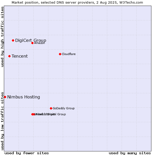Market position of DigiCert Group vs. Tencent vs. Nimbus Hosting