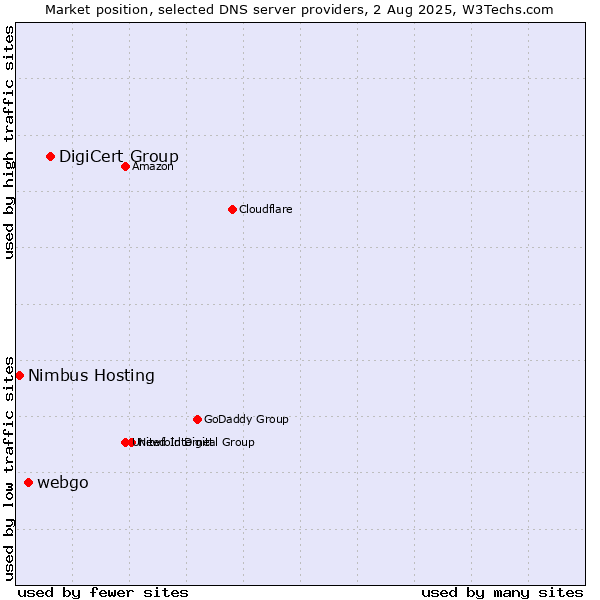 Market position of DigiCert Group vs. webgo vs. Nimbus Hosting