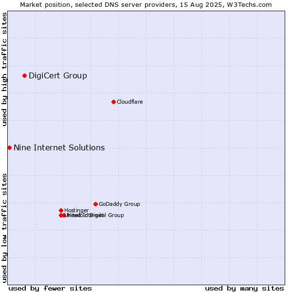 Market position of DigiCert Group vs. Nine Internet Solutions