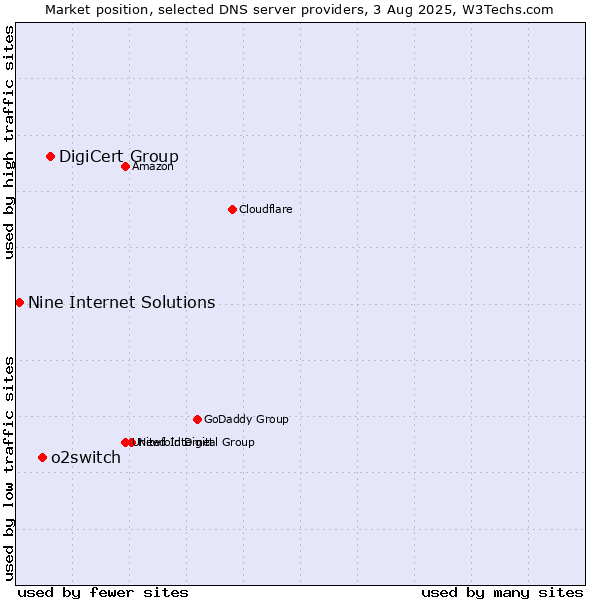 Market position of DigiCert Group vs. o2switch vs. Nine Internet Solutions