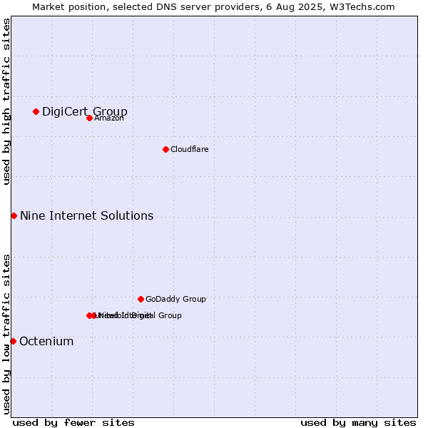 Market position of DigiCert Group vs. Nine Internet Solutions vs. Octenium