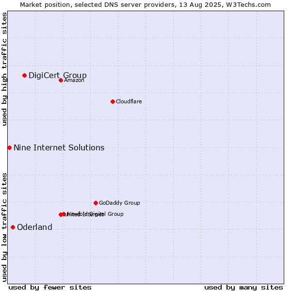 Market position of DigiCert Group vs. Oderland vs. Nine Internet Solutions