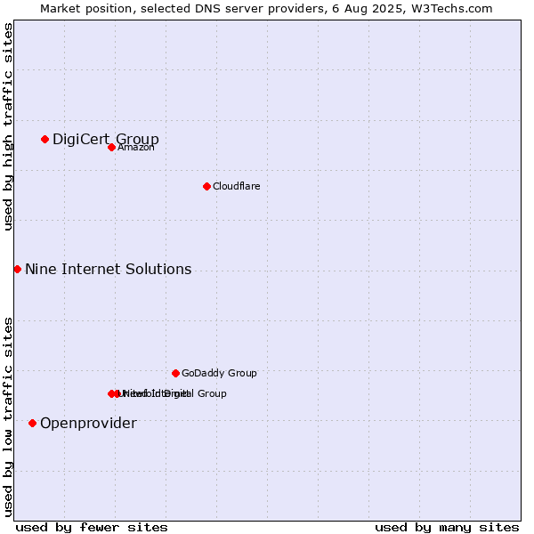 Market position of DigiCert Group vs. Openprovider vs. Nine Internet Solutions