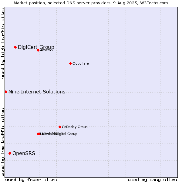 Market position of DigiCert Group vs. OpenSRS vs. Nine Internet Solutions