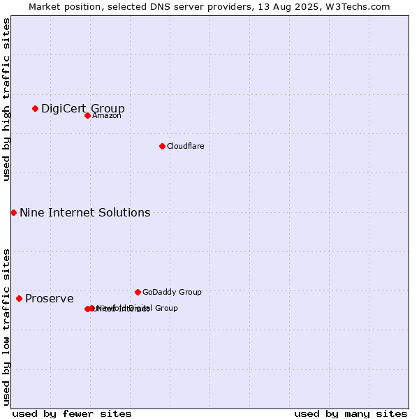 Market position of DigiCert Group vs. Proserve vs. Nine Internet Solutions