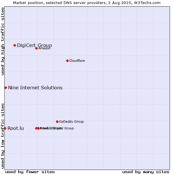 Market position of DigiCert Group vs. Nine Internet Solutions vs. Root.lu