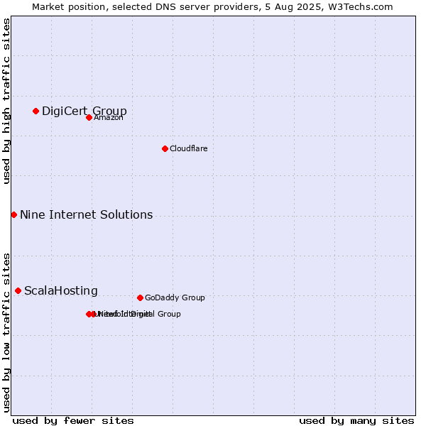 Market position of DigiCert Group vs. ScalaHosting vs. Nine Internet Solutions
