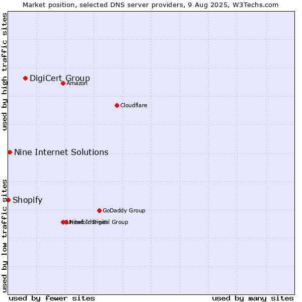 Market position of DigiCert Group vs. Nine Internet Solutions vs. Shopify
