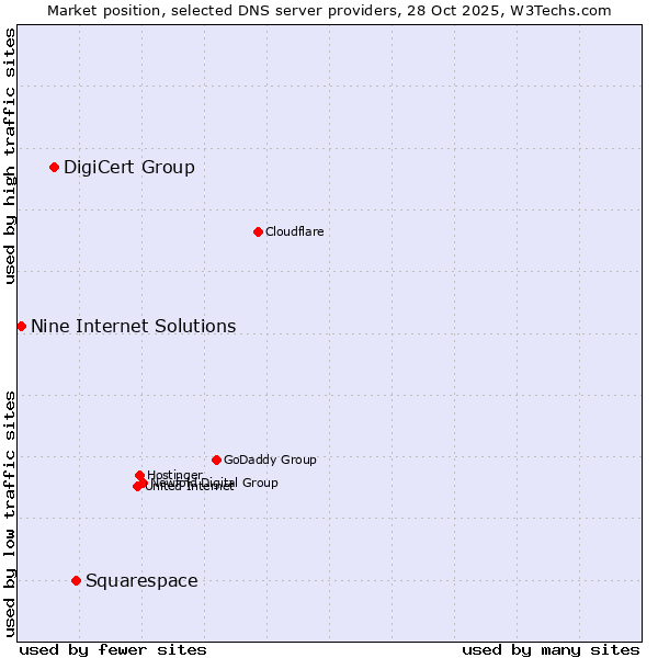 Market position of Squarespace vs. DigiCert Group vs. Nine Internet Solutions
