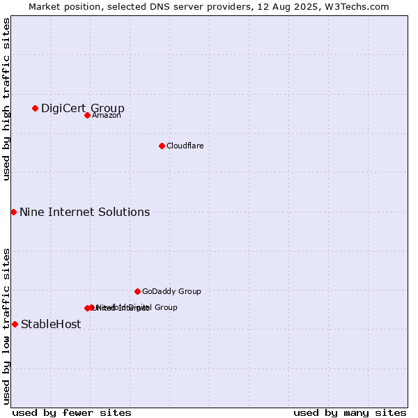 Market position of DigiCert Group vs. StableHost vs. Nine Internet Solutions