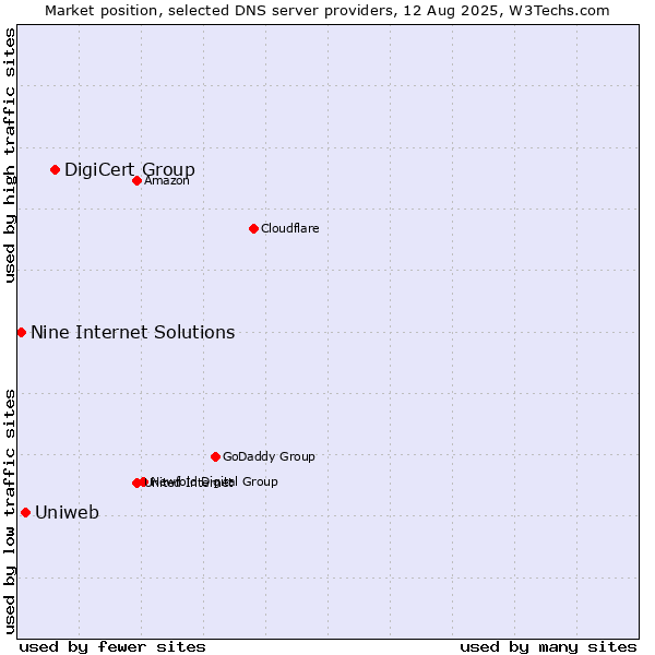 Market position of DigiCert Group vs. Uniweb vs. Nine Internet Solutions