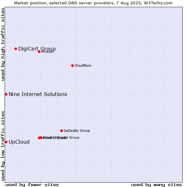 Market position of DigiCert Group vs. UpCloud vs. Nine Internet Solutions