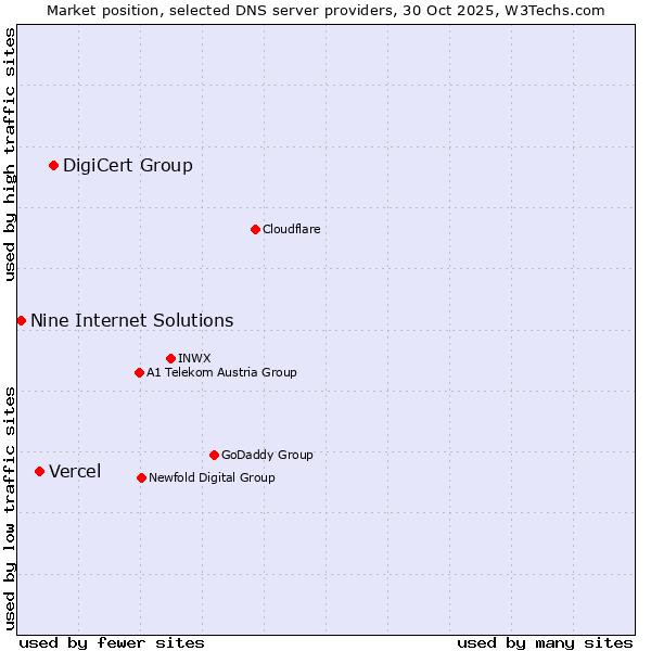 Market position of DigiCert Group vs. Vercel vs. Nine Internet Solutions