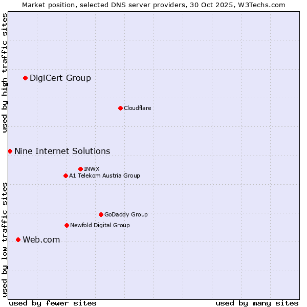 Market position of DigiCert Group vs. Web.com vs. Nine Internet Solutions